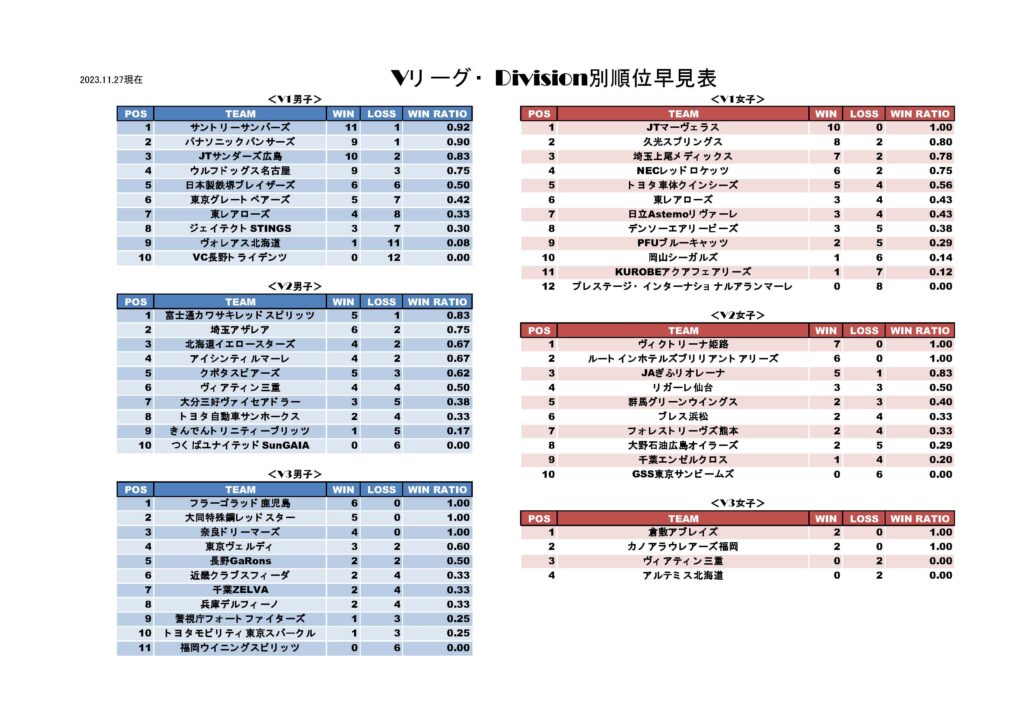ブログ記事 先週のVリーグ【26/200 Day Challenge w/ オリジナルChatGPT”Script Master